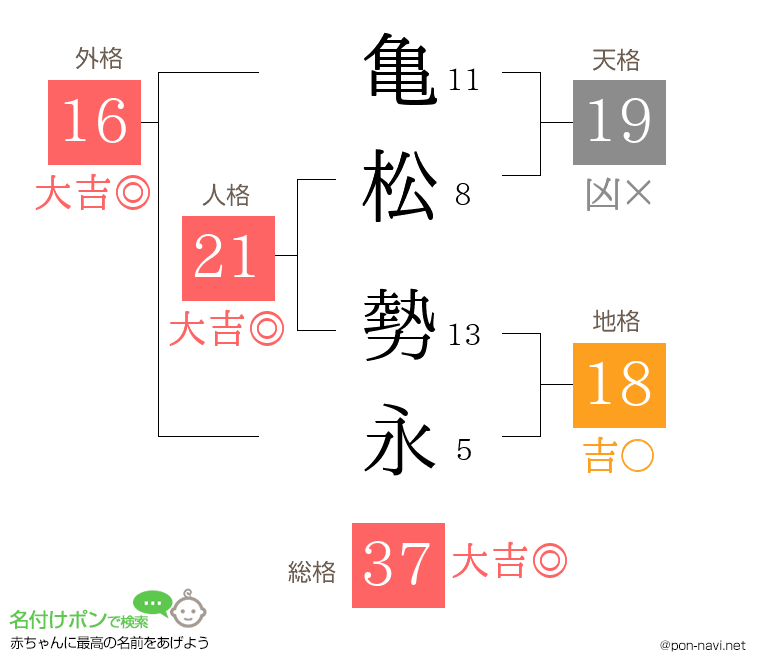 亀松 勢永さんの姓名判断結果