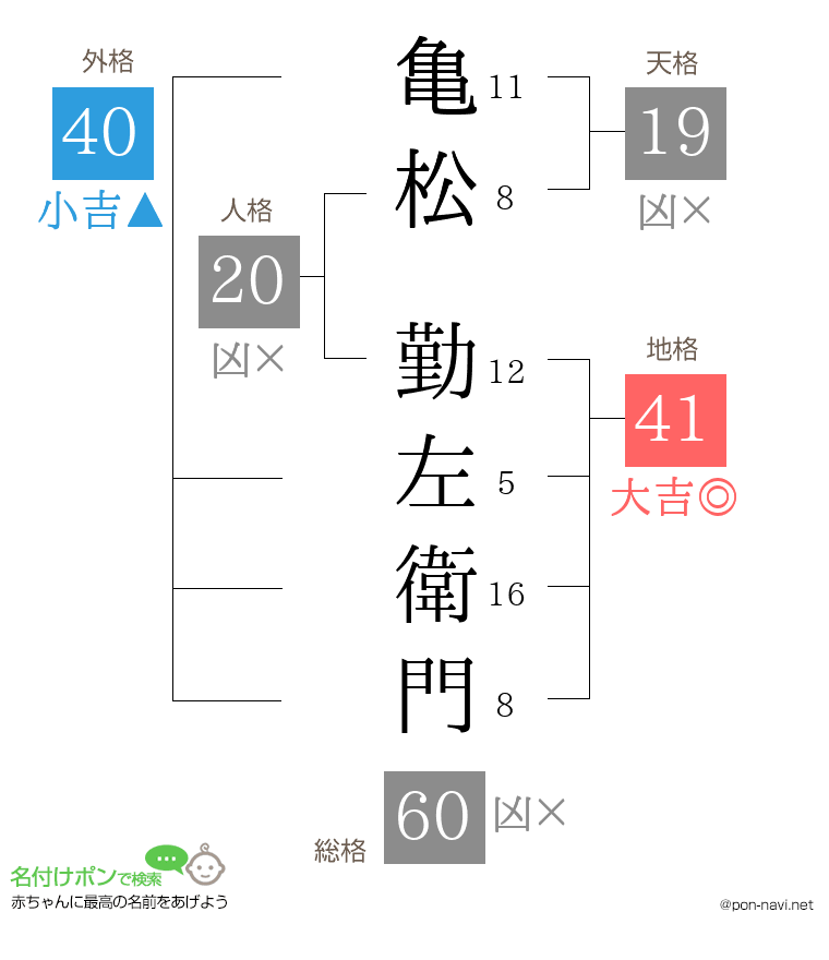 亀松 勤左衛門さんの姓名判断結果