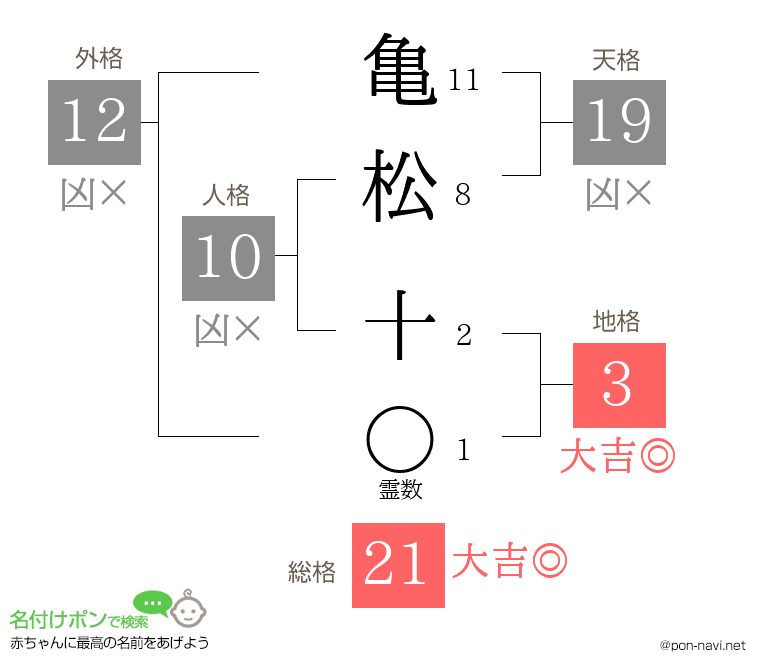 亀松 十さんの姓名判断結果