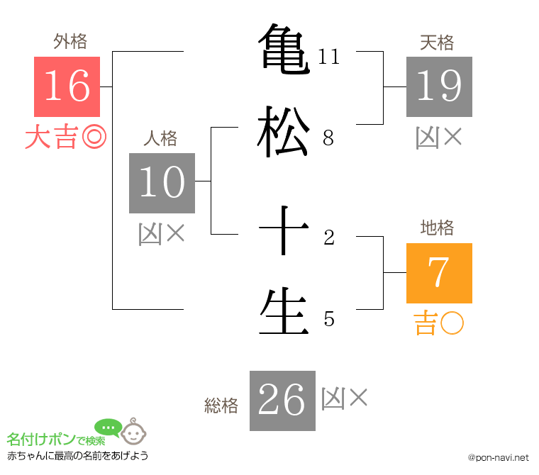 亀松 十生さんの姓名判断結果