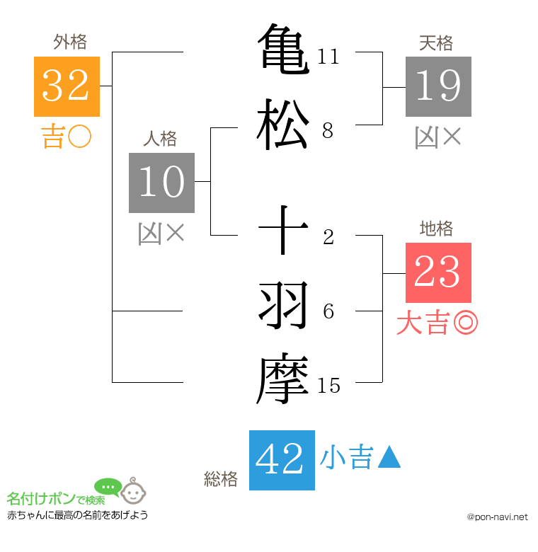亀松 十羽摩さんの姓名判断結果