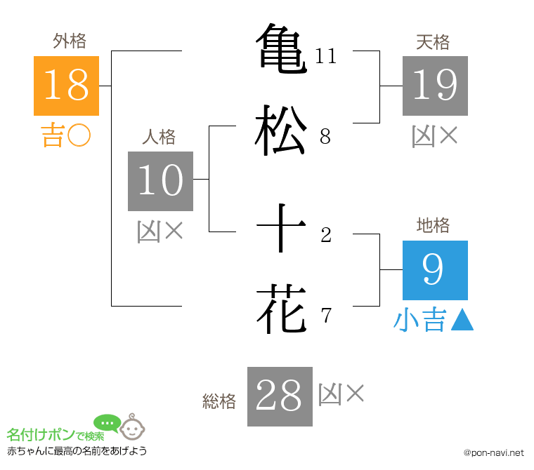 亀松 十花さんの姓名判断結果