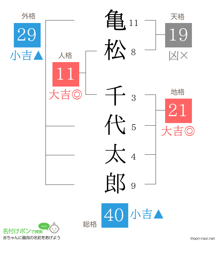 亀松 千代太郎さんの姓名判断結果