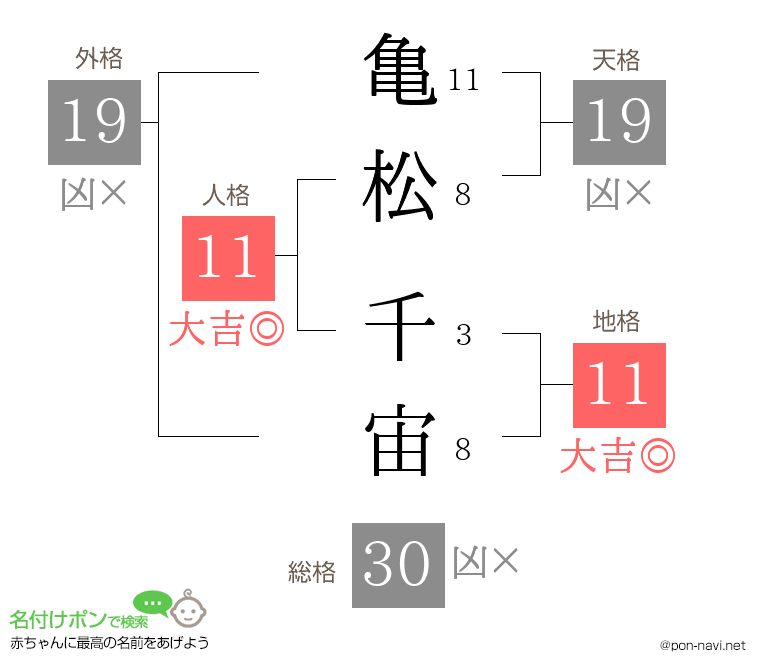 亀松 千宙さんの姓名判断結果