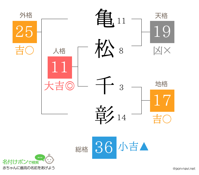 亀松 千彰さんの姓名判断結果