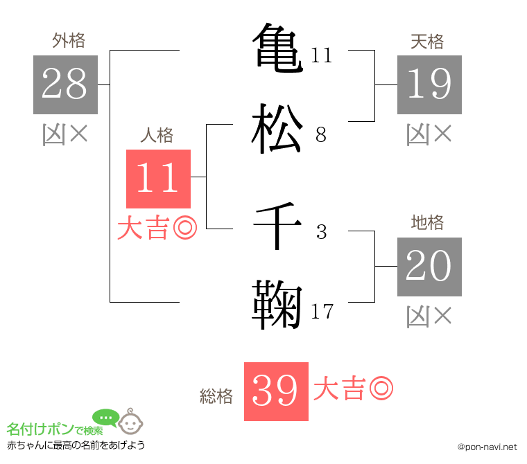 亀松 千鞠さんの姓名判断結果