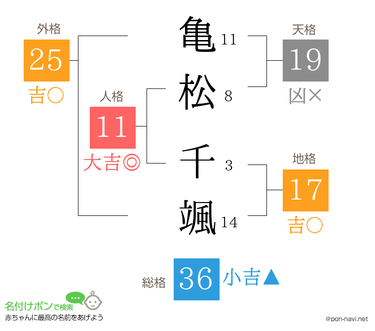 亀松 千颯さんの姓名判断結果