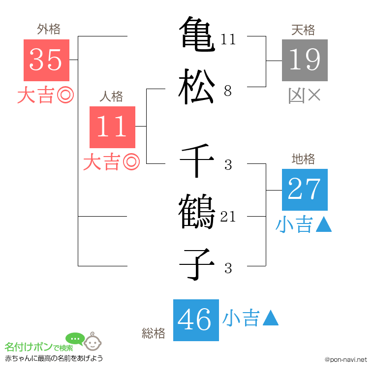 亀松 千鶴子さんの姓名判断結果