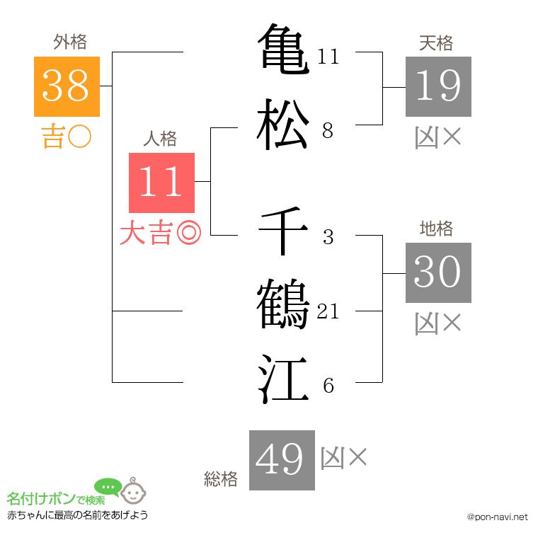 亀松 千鶴江さんの姓名判断結果