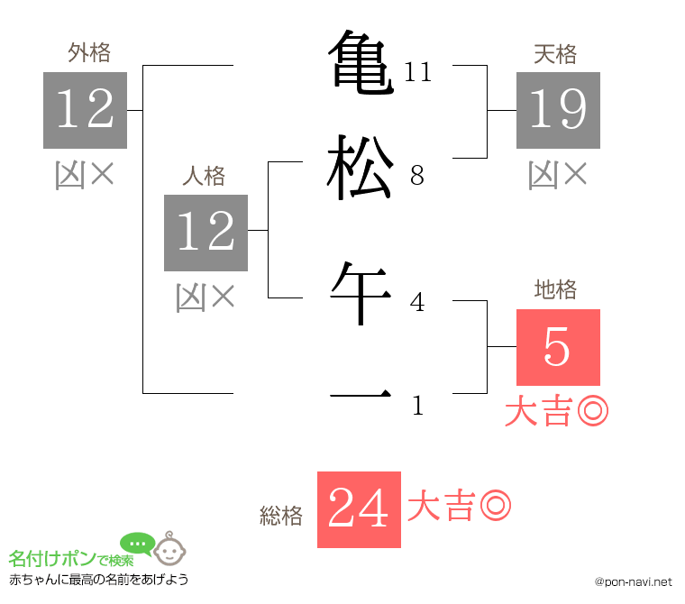 亀松 午一さんの姓名判断結果