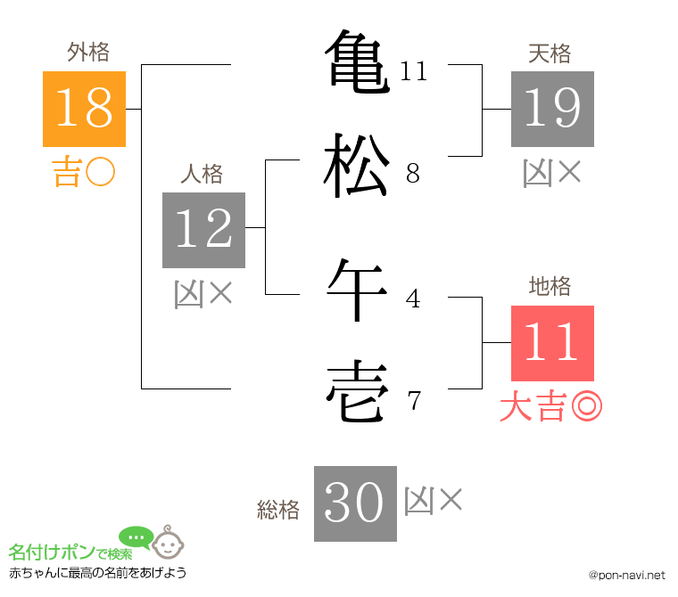 亀松 午壱さんの姓名判断結果