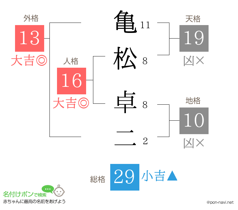 亀松 卓二さんの姓名判断結果