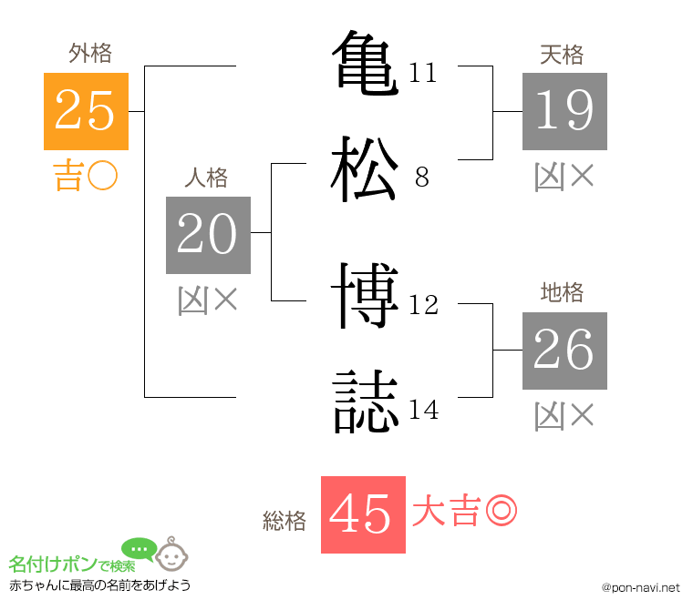 亀松 博誌さんの姓名判断結果