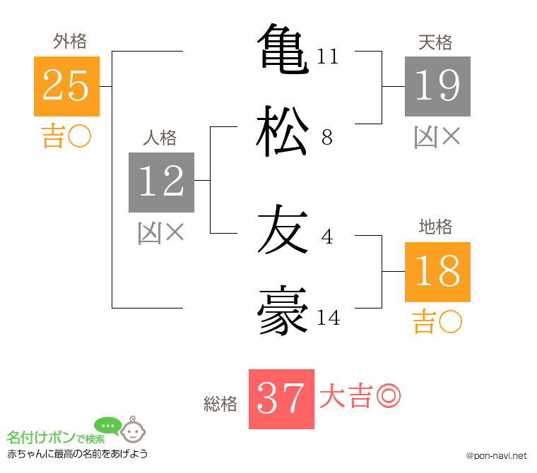 亀松 友豪さんの姓名判断結果