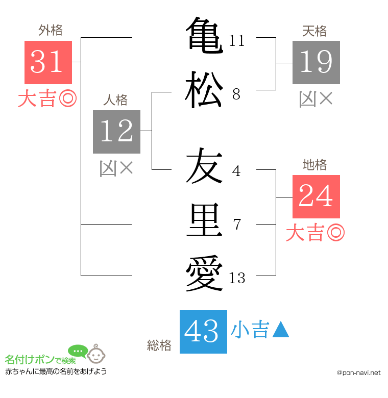 亀松 友里愛さんの姓名判断結果