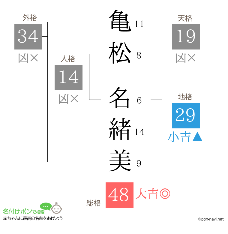 亀松 名緒美さんの姓名判断結果