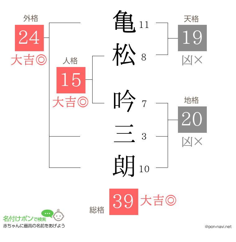 亀松 吟三朗さんの姓名判断結果