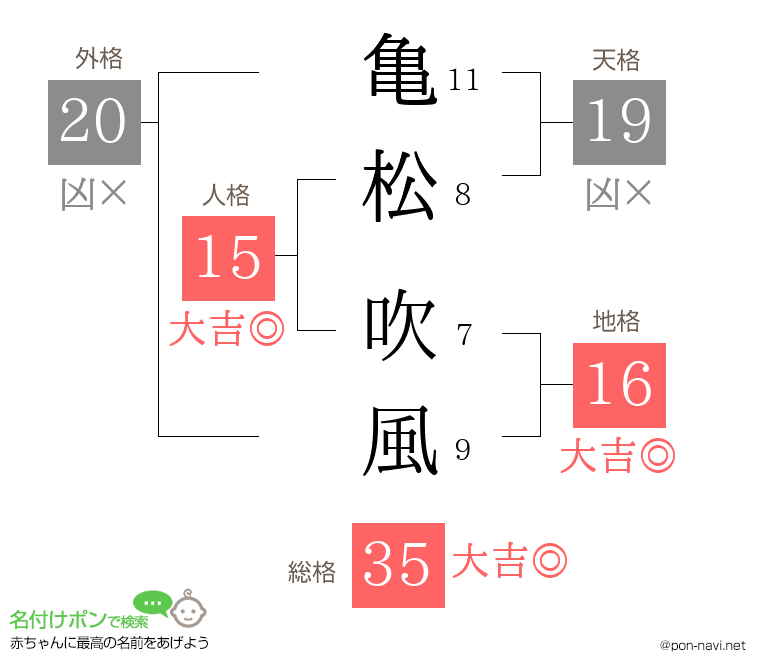亀松 吹風さんの姓名判断結果