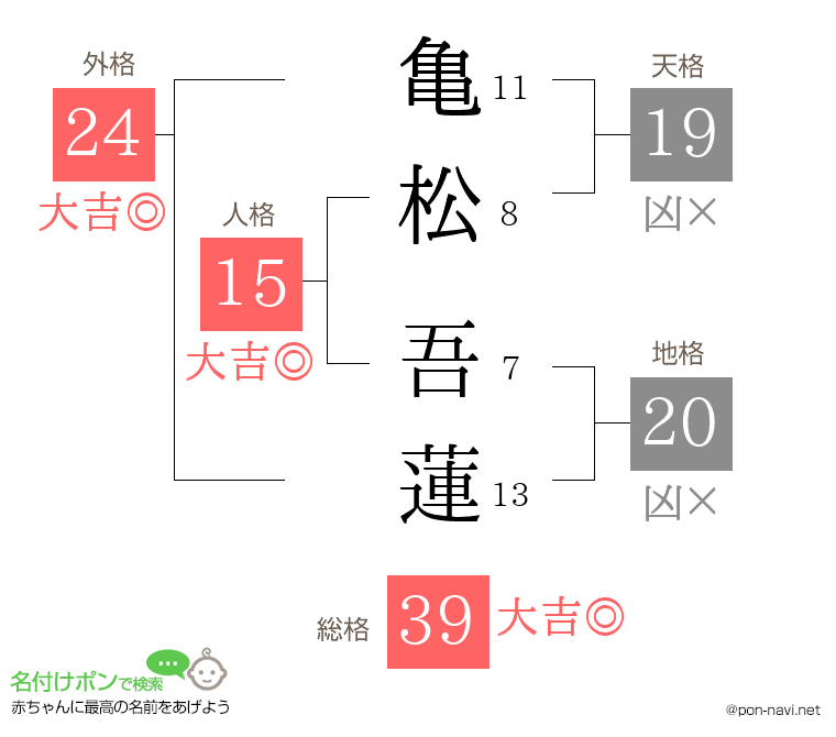 亀松 吾蓮さんの姓名判断結果