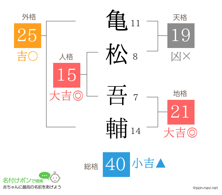 亀松 吾輔さんの姓名判断結果