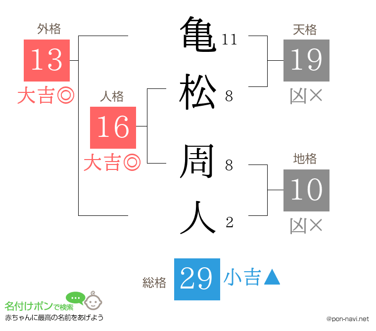 亀松 周人さんの姓名判断結果