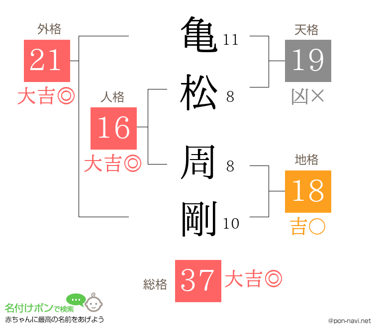 亀松 周剛さんの姓名判断結果