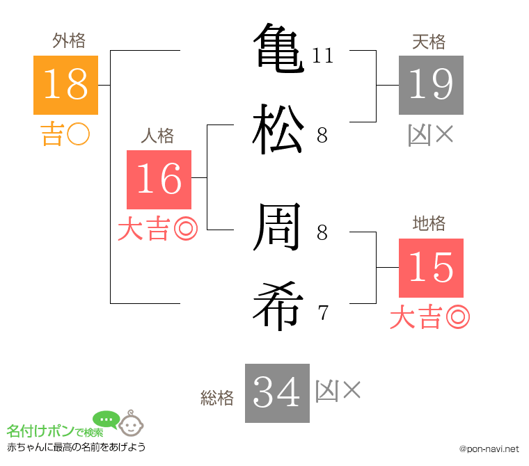 亀松 周希さんの姓名判断結果