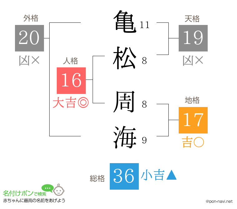 亀松 周海さんの姓名判断結果