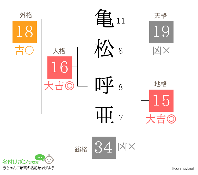 亀松 呼亜さんの姓名判断結果
