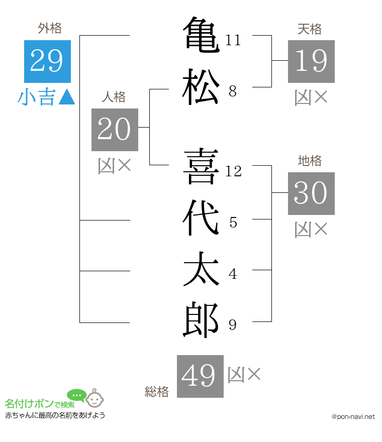 亀松 喜代太郎さんの姓名判断結果