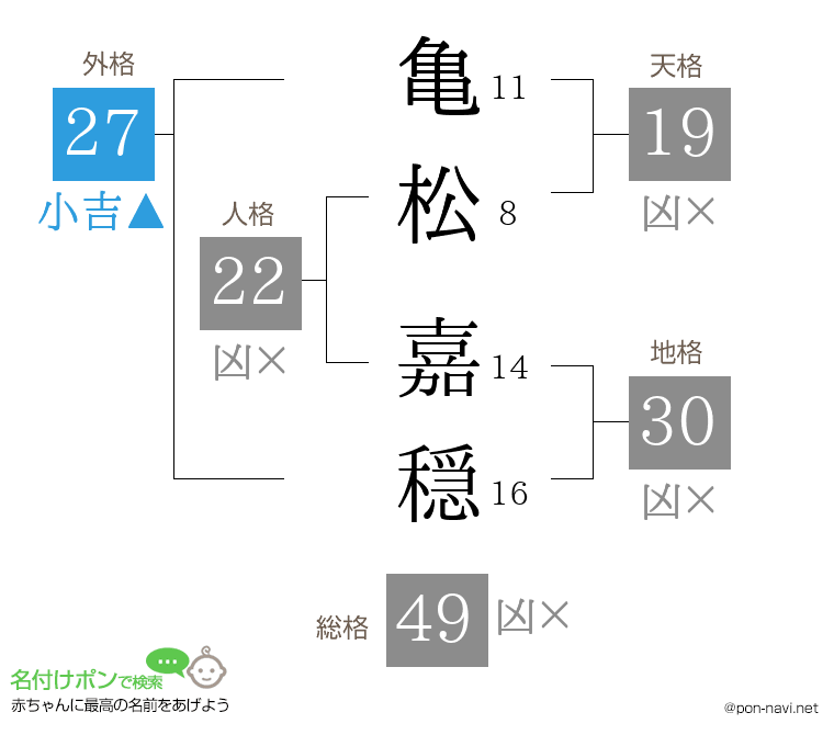 亀松 嘉穏さんの姓名判断結果