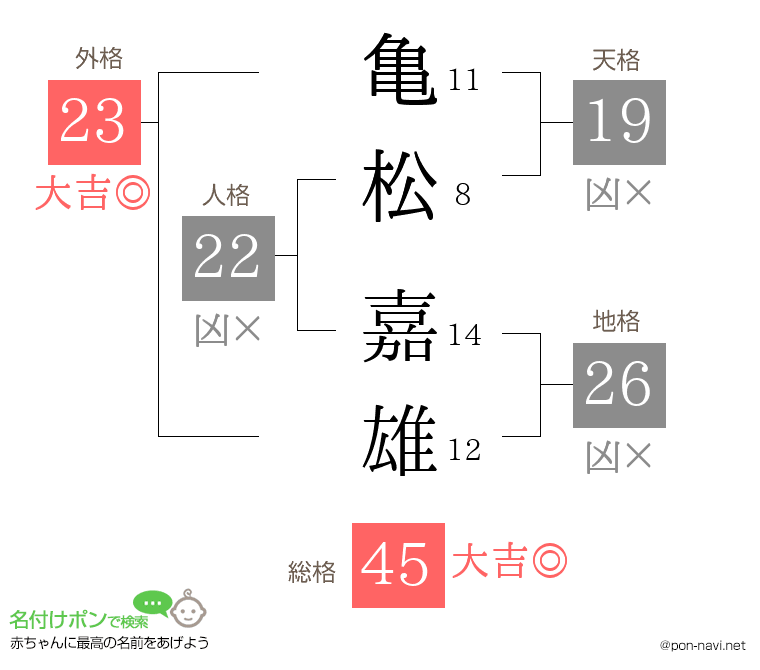 亀松 嘉雄さんの姓名判断結果