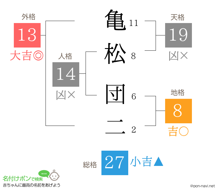 亀松 団二さんの姓名判断結果