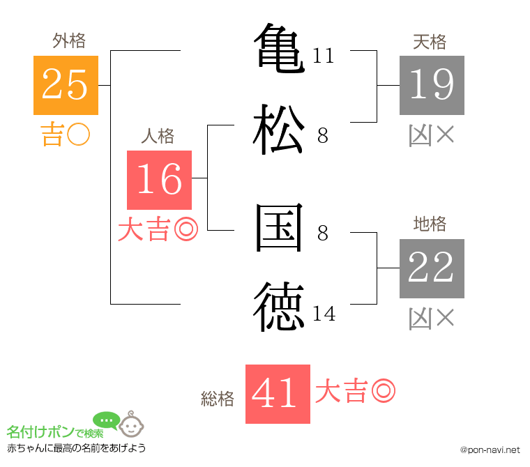 亀松 国徳さんの姓名判断結果