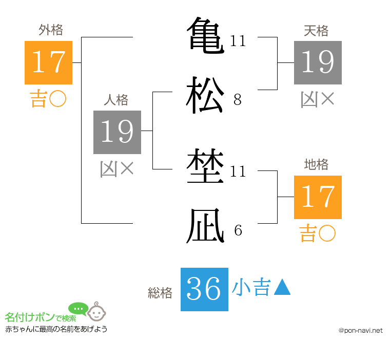 亀松 埜凪さんの姓名判断結果