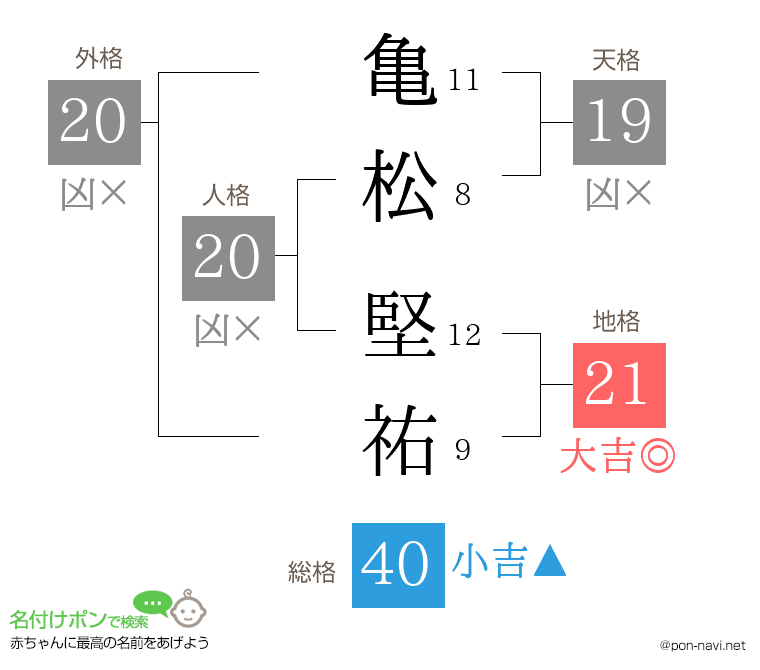 亀松 堅祐さんの姓名判断結果