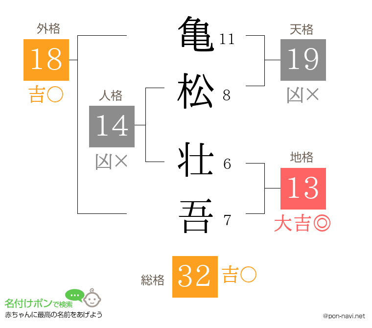 亀松 壮吾さんの姓名判断結果