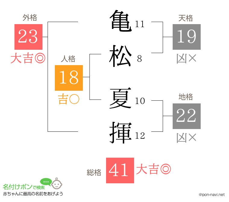 亀松 夏揮さんの姓名判断結果