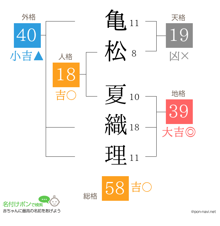 亀松 夏織理さんの姓名判断結果