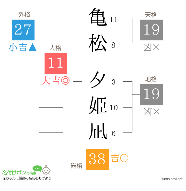 亀松 夕姫凪さんの姓名判断結果