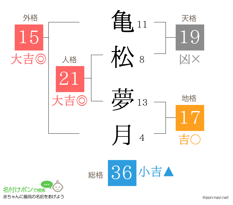 亀松 夢月さんの姓名判断結果