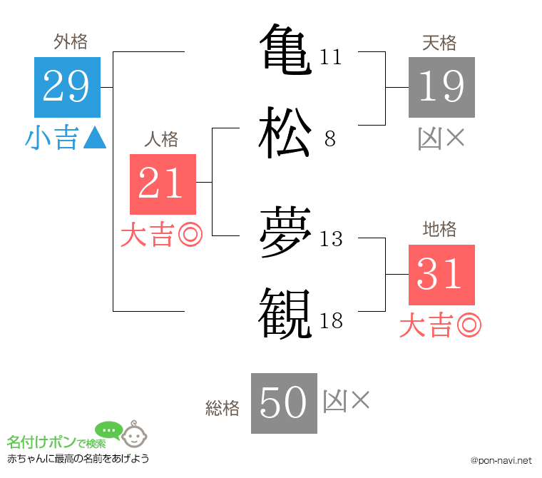 亀松 夢観さんの姓名判断結果