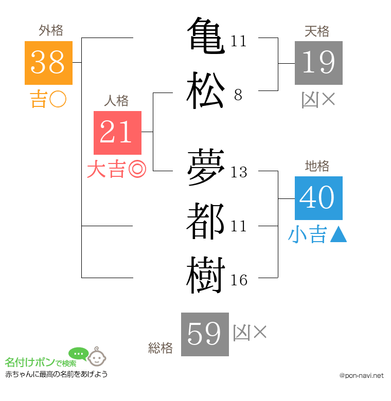 亀松 夢都樹さんの姓名判断結果