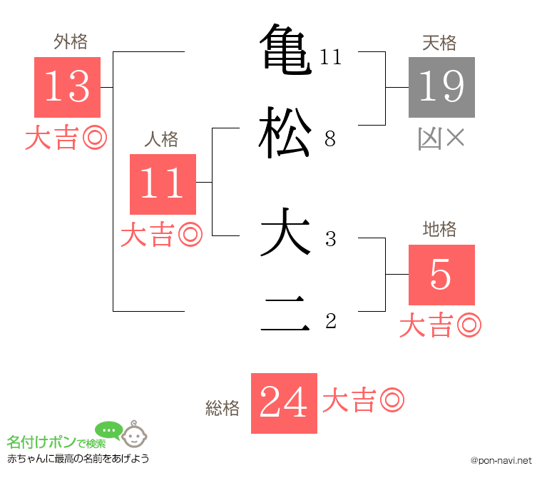 亀松 大二さんの姓名判断結果
