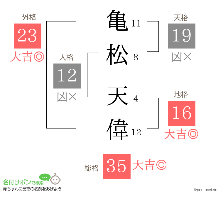 亀松 天偉さんの姓名判断結果