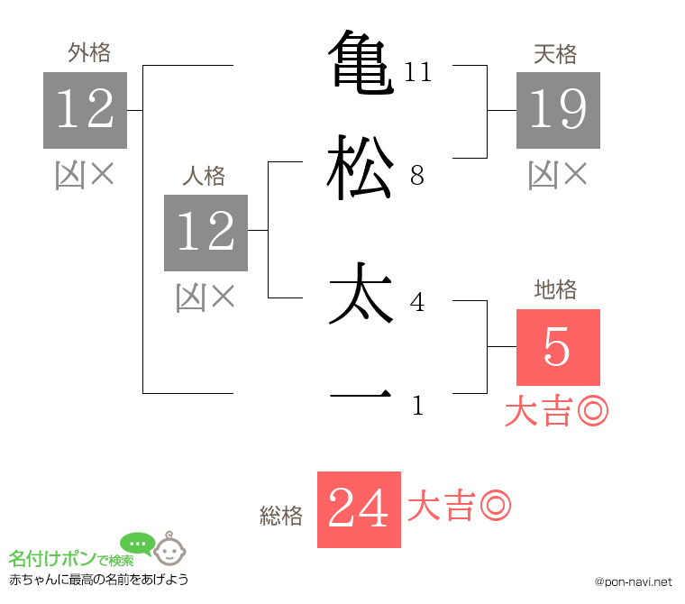 亀松 太一さんの姓名判断結果