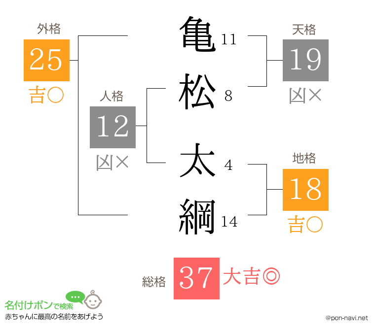 亀松 太綱さんの姓名判断結果