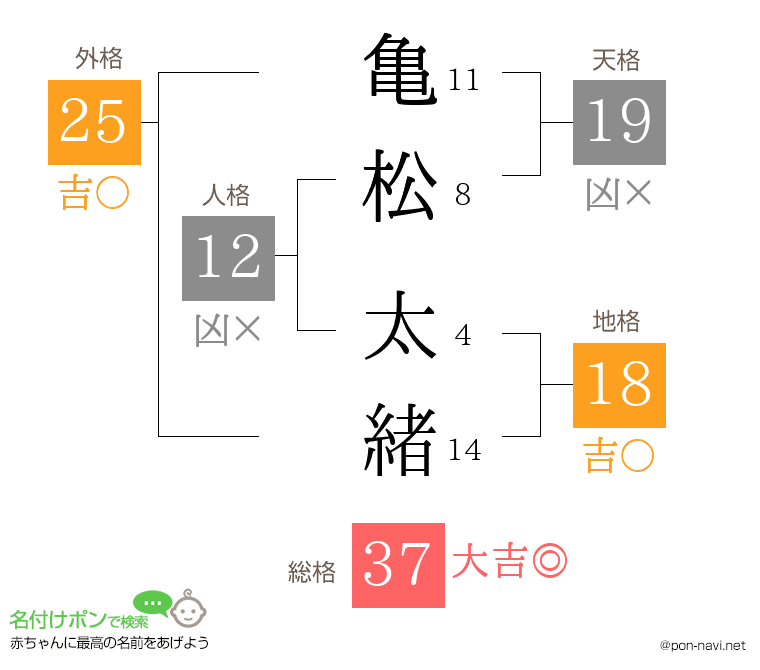 亀松 太緒さんの姓名判断結果