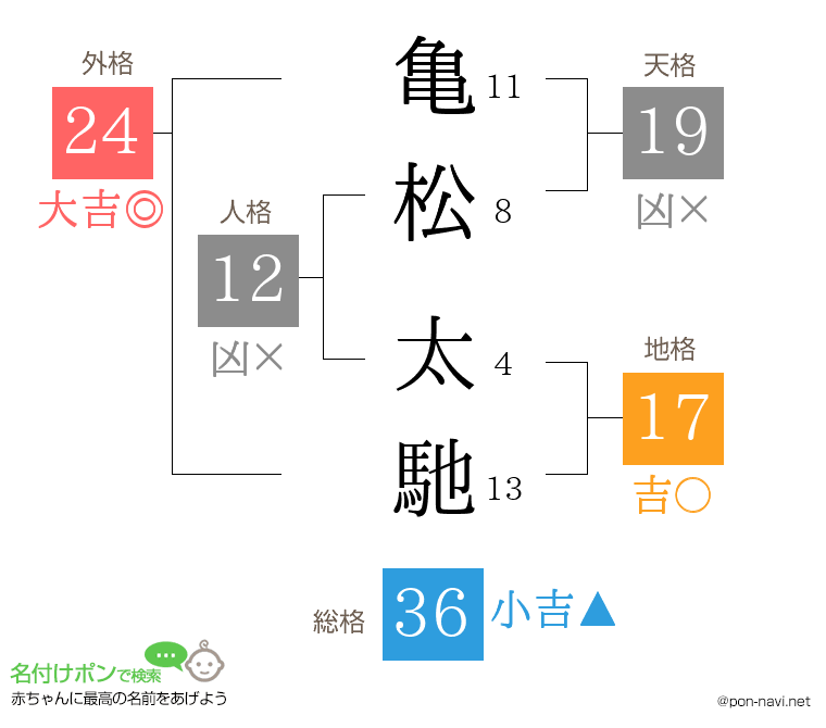 亀松 太馳さんの姓名判断結果