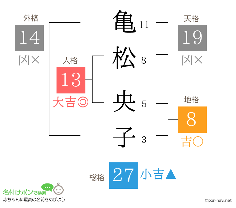 亀松 央子さんの姓名判断結果